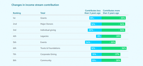 ANZ Fundraising Report from Blackbaud graph corporate giving growing by stream