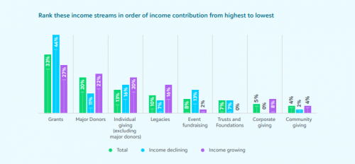 ANZ Fundraising Report from Blackbaud graph corporate giving growing